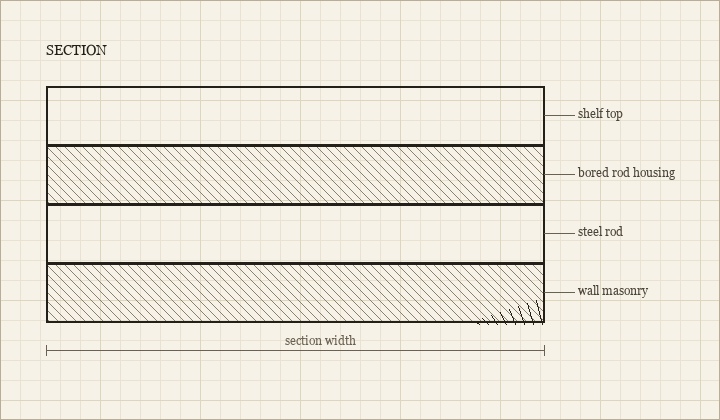 Cross section drawing of a floating shelf fixing with four labelled layers from shelf top to wall masonry